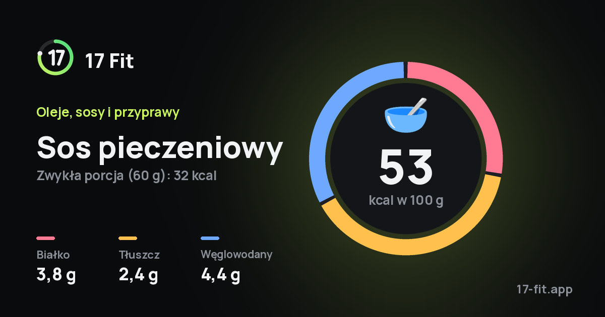 Sos pieczeniowy: 53 kcal w 100 g, białko 3,8 g, tłuszcz 2,4 g, węglowodany 4,4 g.
