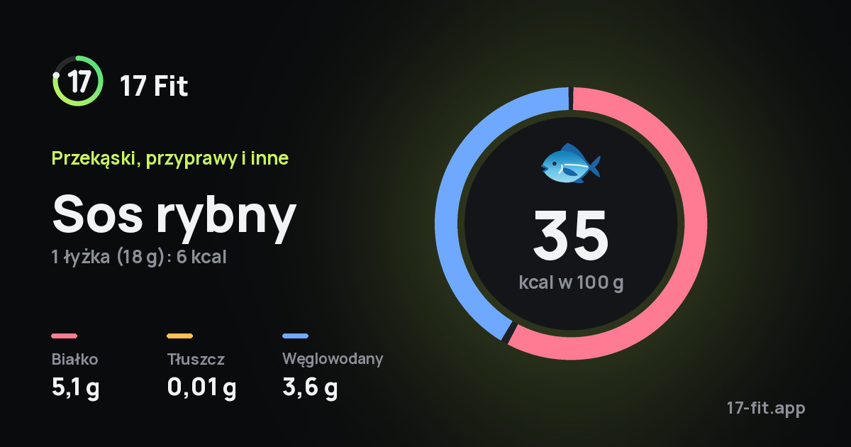 Sos rybny: 35 kcal w 100 g, białko 5,1 g, tłuszcz 0,01 g, węglowodany 3,6 g.