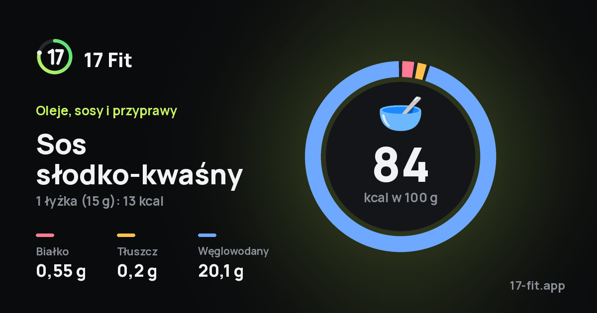 Sos słodko-kwaśny: 84 kcal w 100 g, białko 0,55 g, tłuszcz 0,2 g, węglowodany 20,1 g.