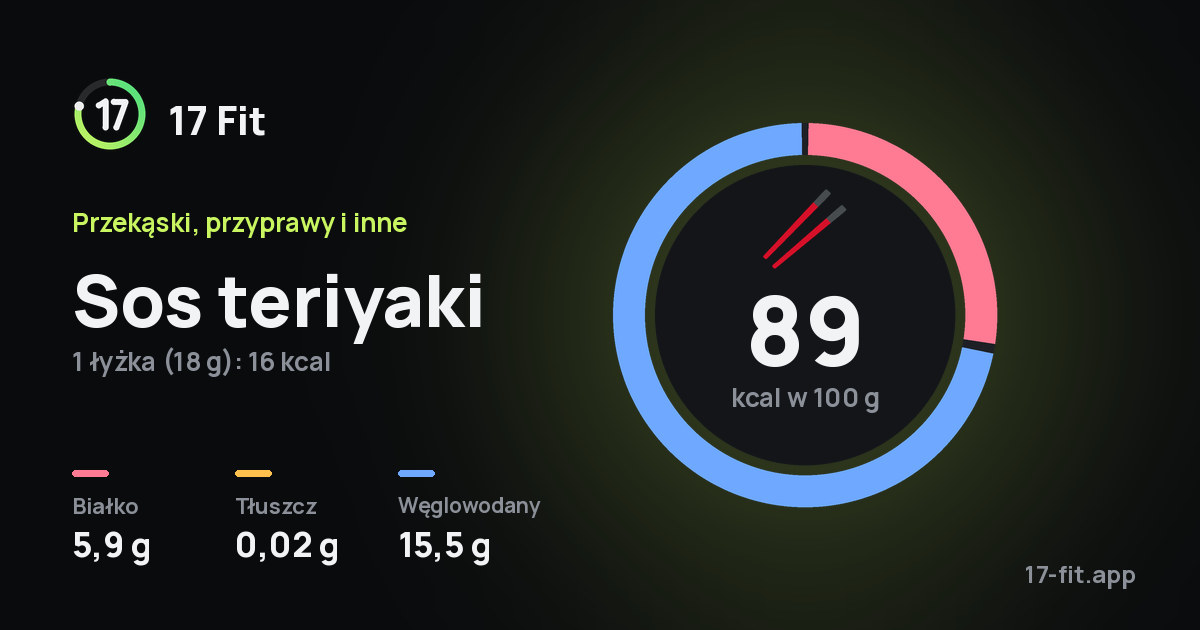 Sos teriyaki: 89 kcal w 100 g, białko 5,9 g, tłuszcz 0,02 g, węglowodany 15,5 g.