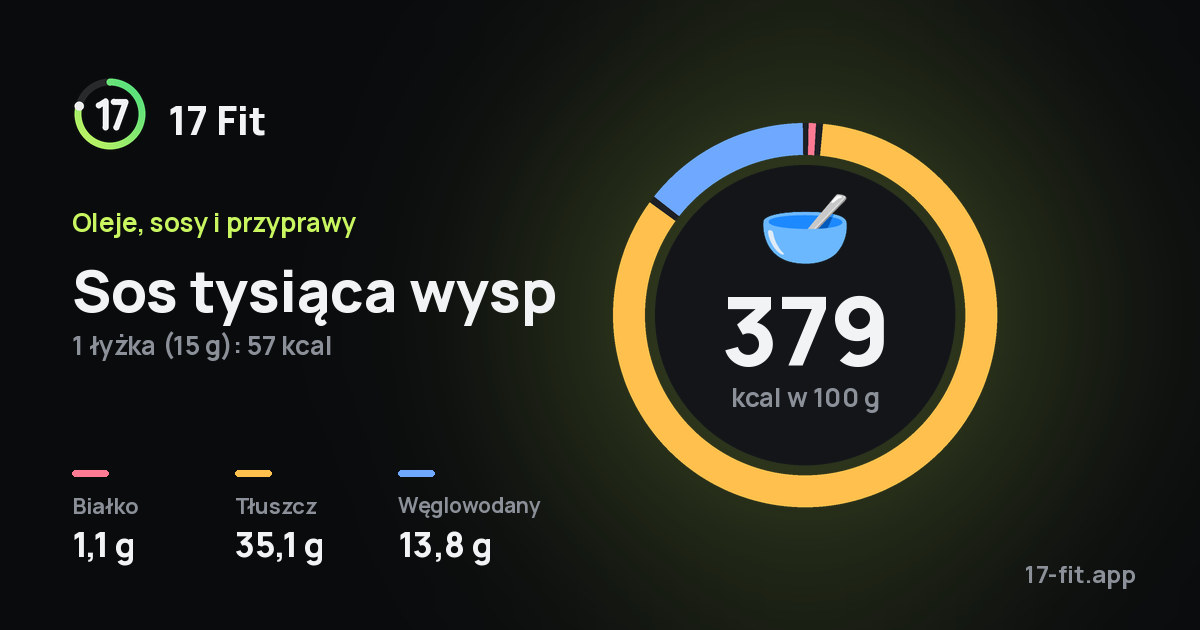 Sos tysiąca wysp: 379 kcal w 100 g, białko 1,1 g, tłuszcz 35,1 g, węglowodany 13,8 g.