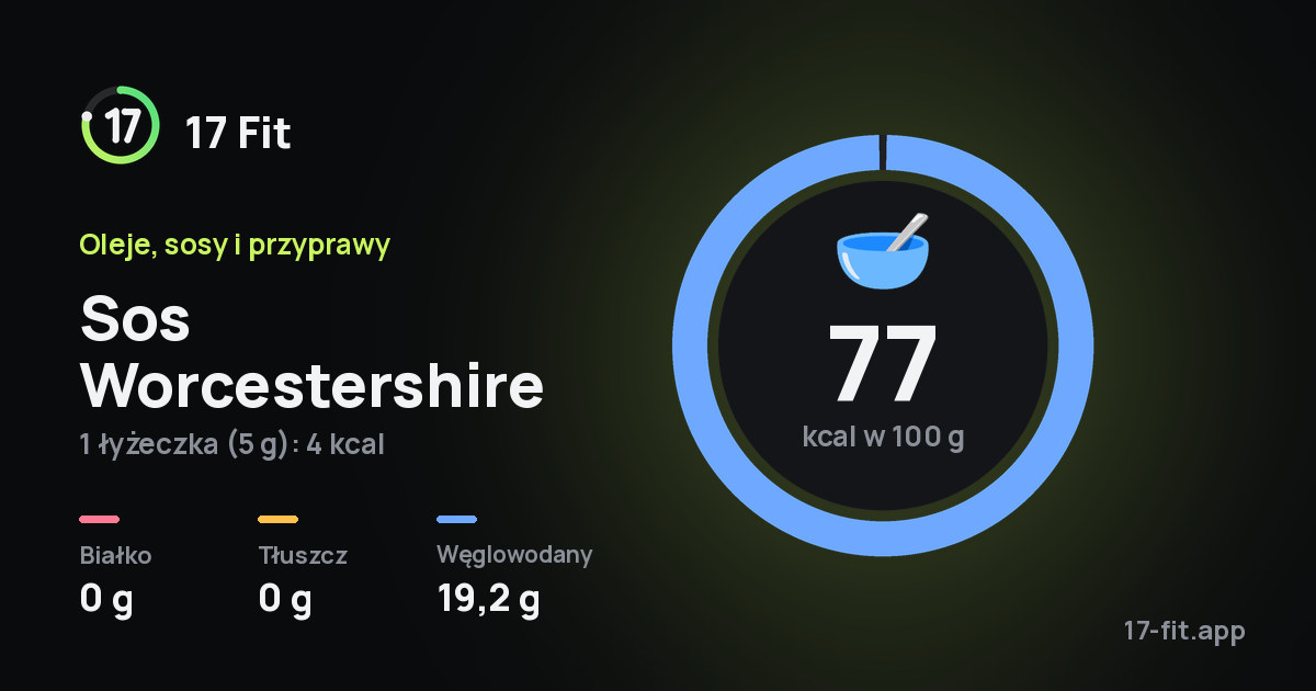 Sos Worcestershire: 77 kcal w 100 g, białko 0 g, tłuszcz 0 g, węglowodany 19,2 g.