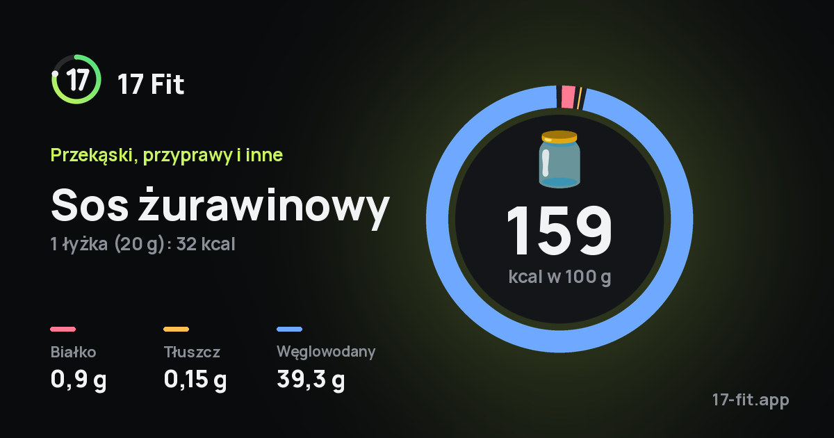 Sos żurawinowy: 159 kcal w 100 g, białko 0,9 g, tłuszcz 0,15 g, węglowodany 39,3 g.