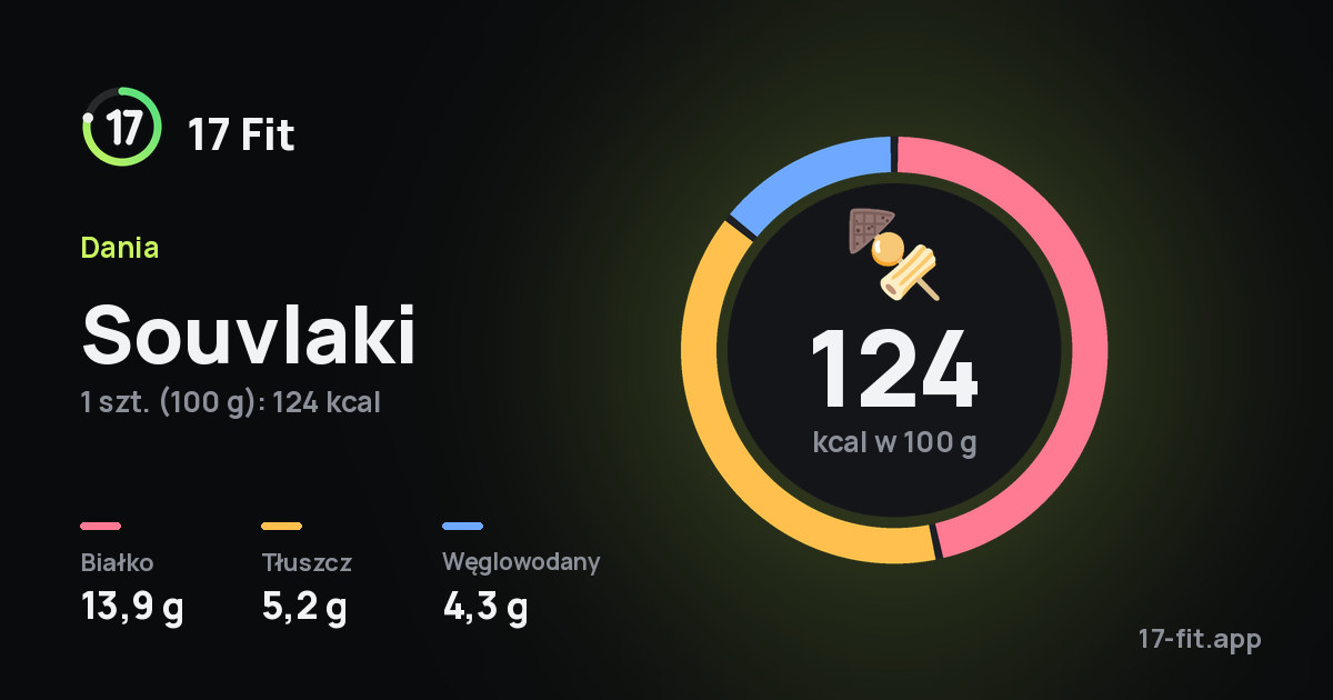 Souvlaki: 124 kcal w 100 g, białko 13,9 g, tłuszcz 5,2 g, węglowodany 4,3 g.