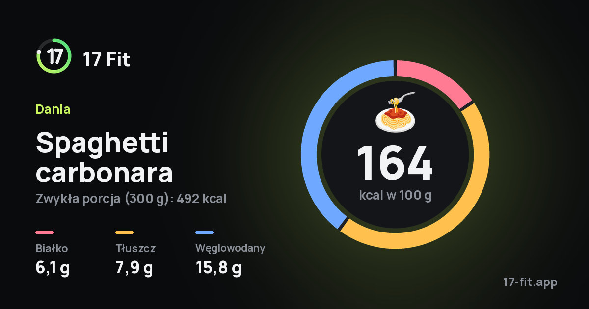 Spaghetti carbonara: 164 kcal w 100 g, białko 6,1 g, tłuszcz 7,9 g, węglowodany 15,8 g.