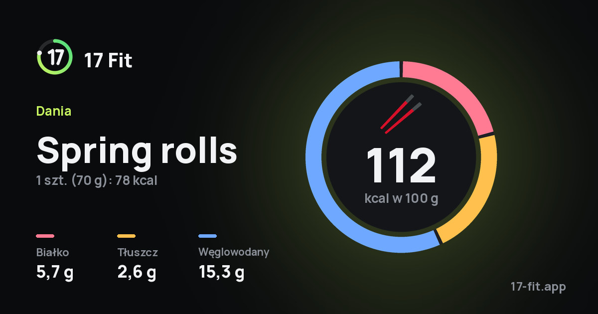 Spring rolls: 112 kcal w 100 g, białko 5,7 g, tłuszcz 2,6 g, węglowodany 15,3 g.