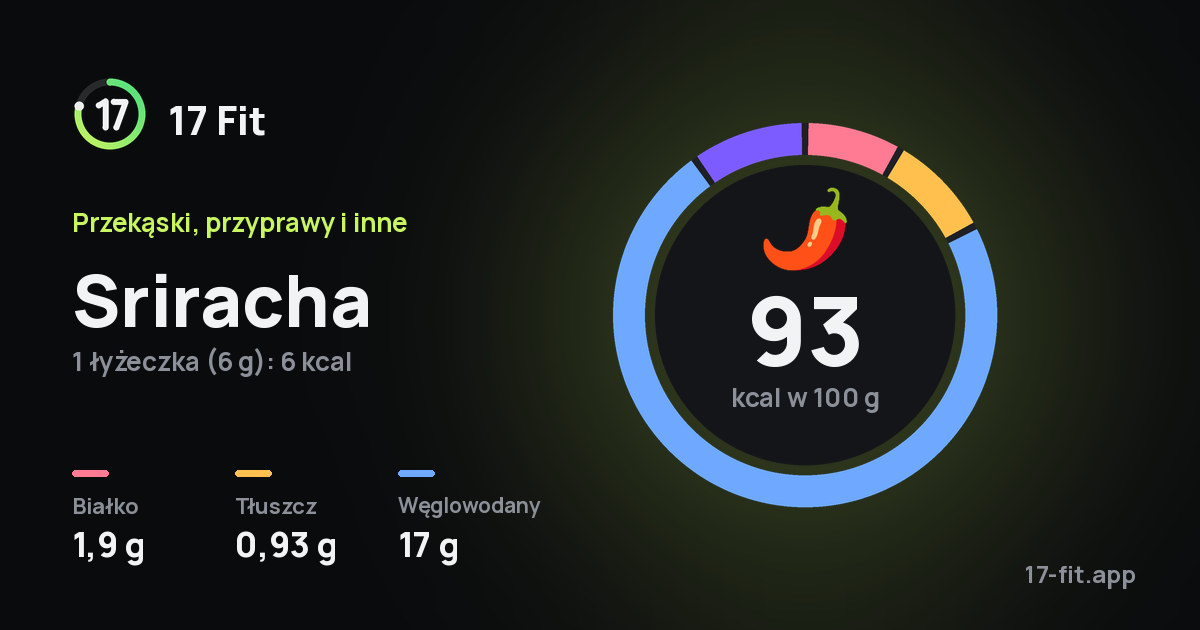 Sriracha: 93 kcal w 100 g, białko 1,9 g, tłuszcz 0,93 g, węglowodany 17 g.