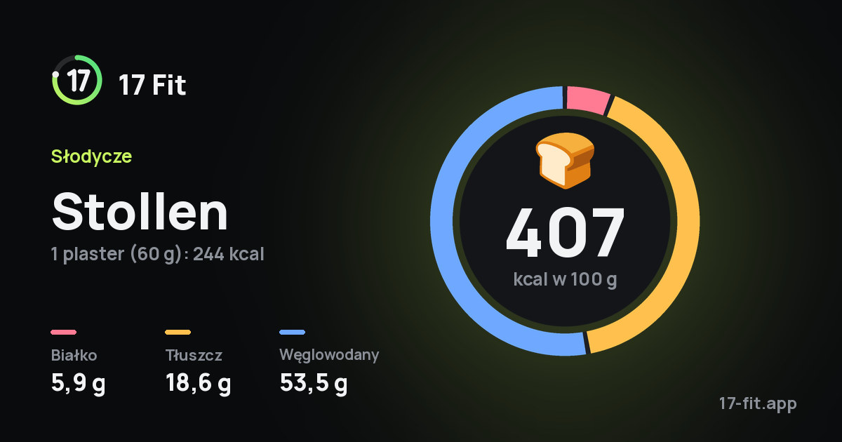 Stollen: 407 kcal w 100 g, białko 5,9 g, tłuszcz 18,6 g, węglowodany 53,5 g.