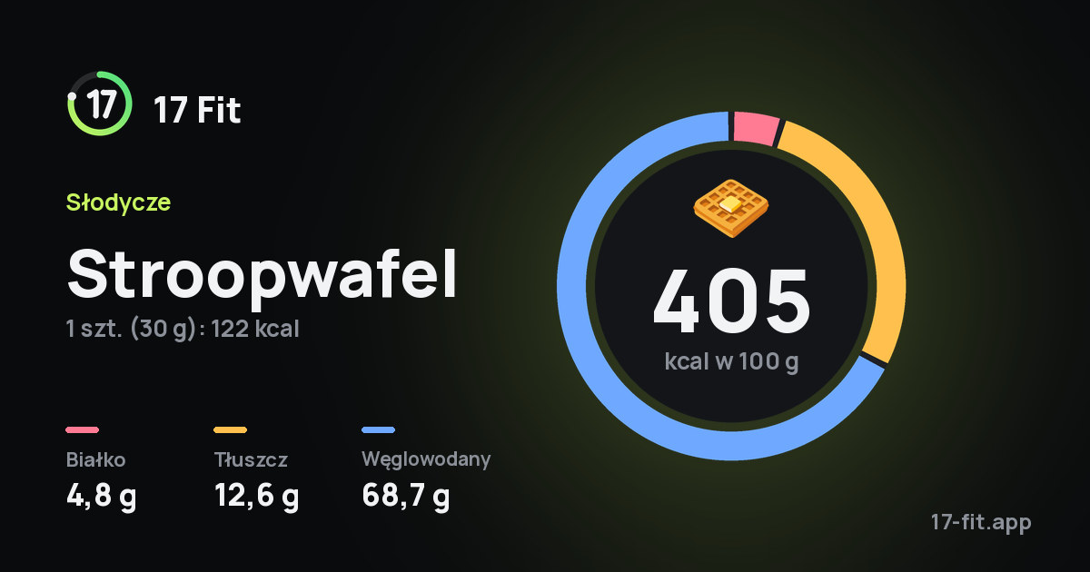 Stroopwafel: 405 kcal w 100 g, białko 4,8 g, tłuszcz 12,6 g, węglowodany 68,7 g.