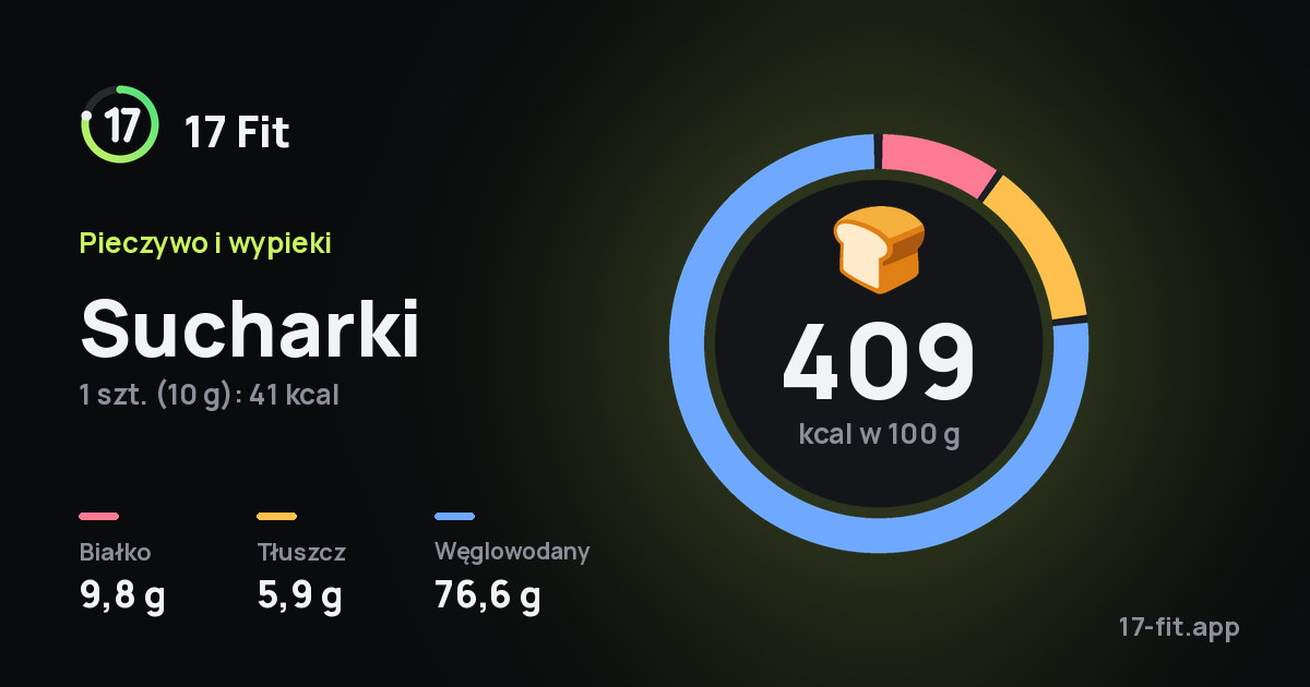 Sucharki: 409 kcal w 100 g, białko 9,8 g, tłuszcz 5,9 g, węglowodany 76,6 g.