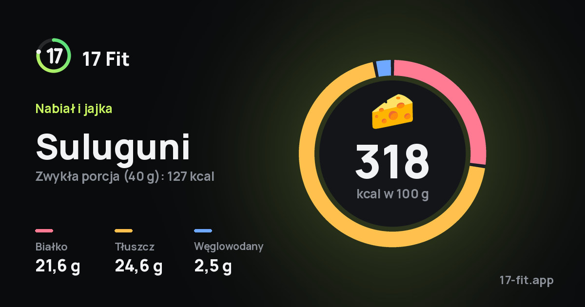 Suluguni: 318 kcal w 100 g, białko 21,6 g, tłuszcz 24,6 g, węglowodany 2,5 g.