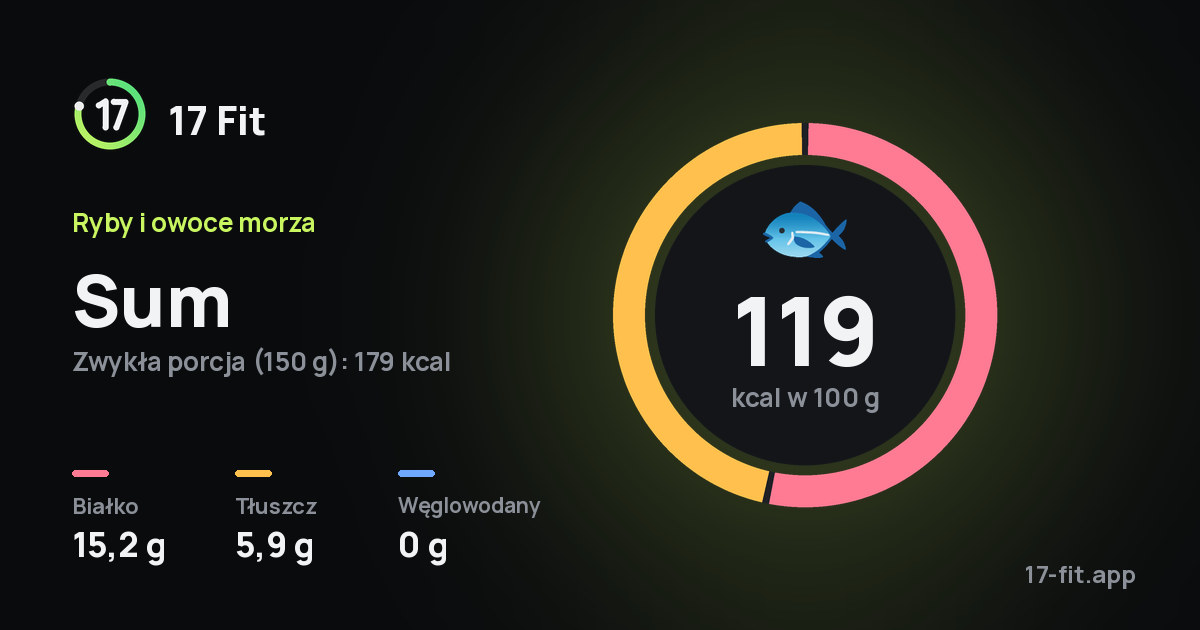 Sum: 119 kcal w 100 g, białko 15,2 g, tłuszcz 5,9 g, węglowodany 0 g.