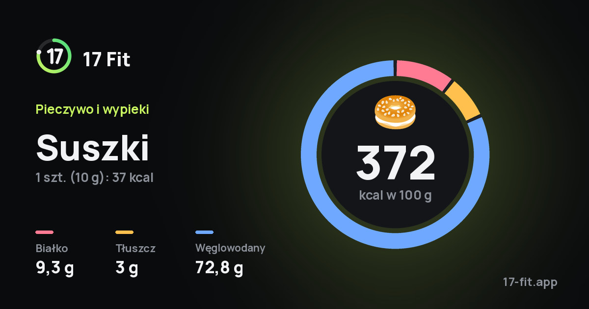Suszki: 372 kcal w 100 g, białko 9,3 g, tłuszcz 3 g, węglowodany 72,8 g.