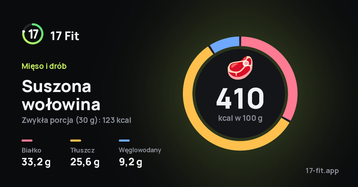 Suszona wołowina: 410 kcal w 100 g, białko 33,2 g, tłuszcz 25,6 g, węglowodany 9,2 g.