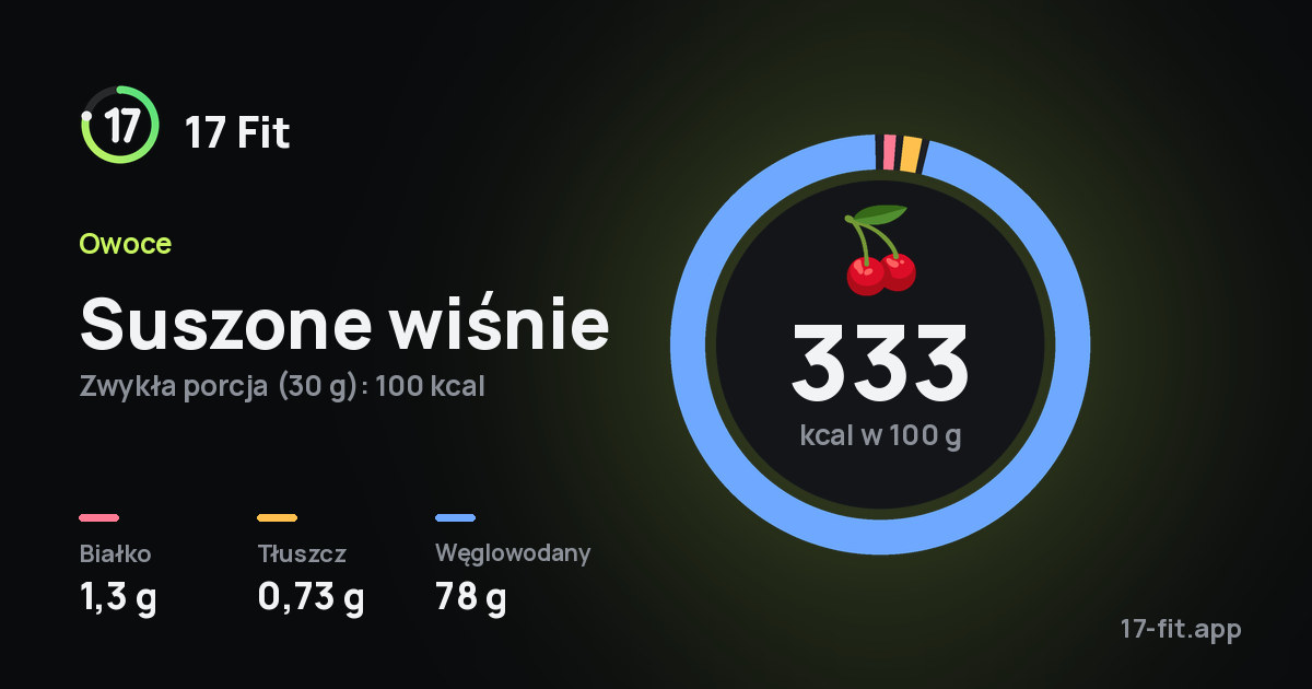 Suszone wiśnie: 333 kcal w 100 g, białko 1,3 g, tłuszcz 0,73 g, węglowodany 78 g.