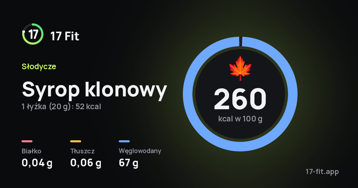 Syrop klonowy: 260 kcal w 100 g, białko 0,04 g, tłuszcz 0,06 g, węglowodany 67 g.