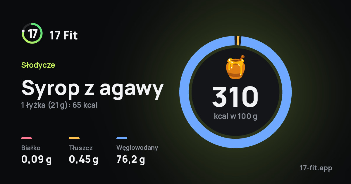 Syrop z agawy: 310 kcal w 100 g, białko 0,09 g, tłuszcz 0,45 g, węglowodany 76,2 g.
