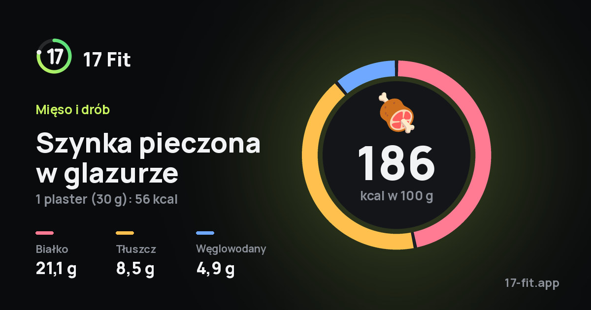 Szynka pieczona w glazurze: 186 kcal w 100 g, białko 21,1 g, tłuszcz 8,5 g, węglowodany 4,9 g.