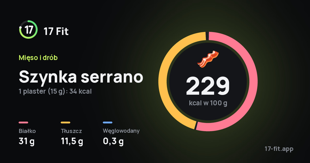 Szynka serrano: 229 kcal w 100 g, białko 31 g, tłuszcz 11,5 g, węglowodany 0,3 g.