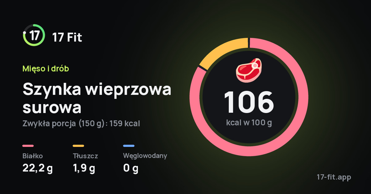 Szynka wieprzowa surowa: 106 kcal w 100 g, białko 22,2 g, tłuszcz 1,9 g, węglowodany 0 g.