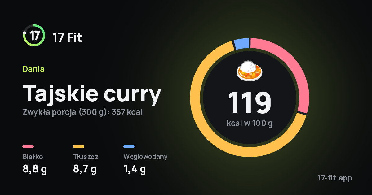 Tajskie curry: 119 kcal w 100 g, białko 8,8 g, tłuszcz 8,7 g, węglowodany 1,4 g.