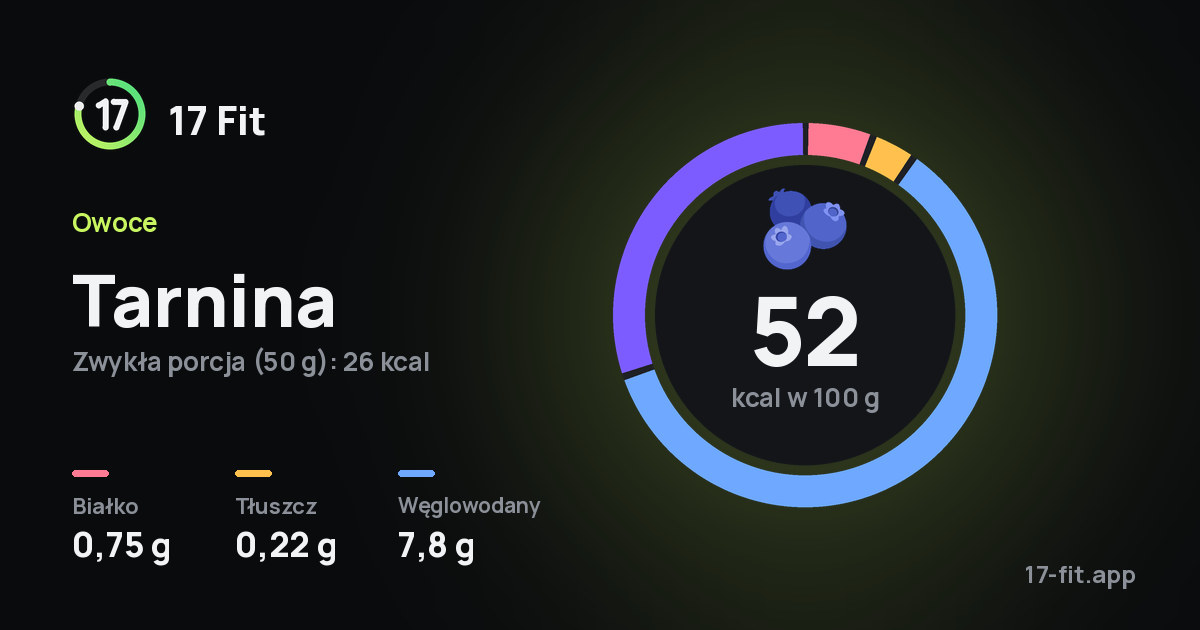 Tarnina: 52 kcal w 100 g, białko 0,75 g, tłuszcz 0,22 g, węglowodany 7,8 g.