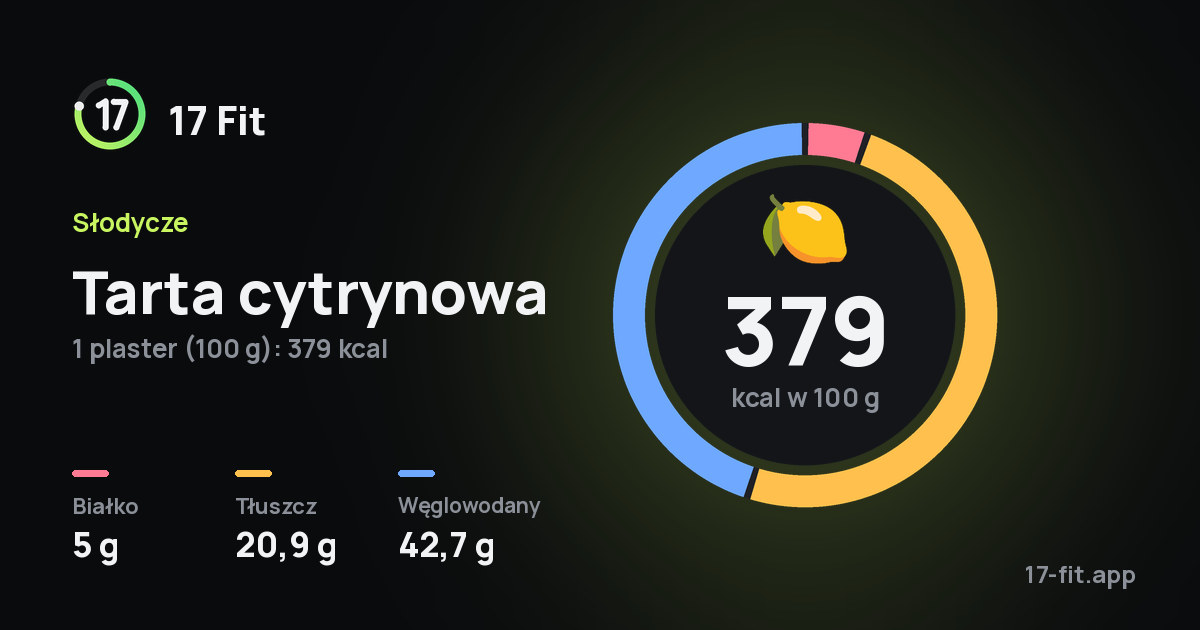 Tarta cytrynowa: 379 kcal w 100 g, białko 5 g, tłuszcz 20,9 g, węglowodany 42,7 g.