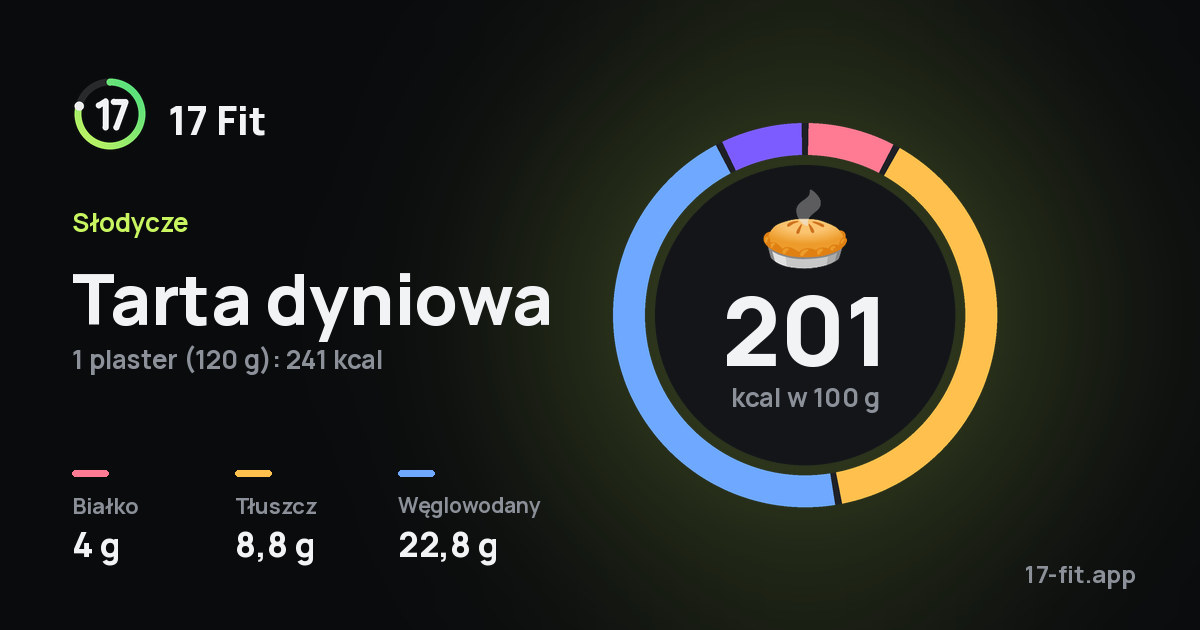 Tarta dyniowa: 201 kcal w 100 g, białko 4 g, tłuszcz 8,8 g, węglowodany 22,8 g.