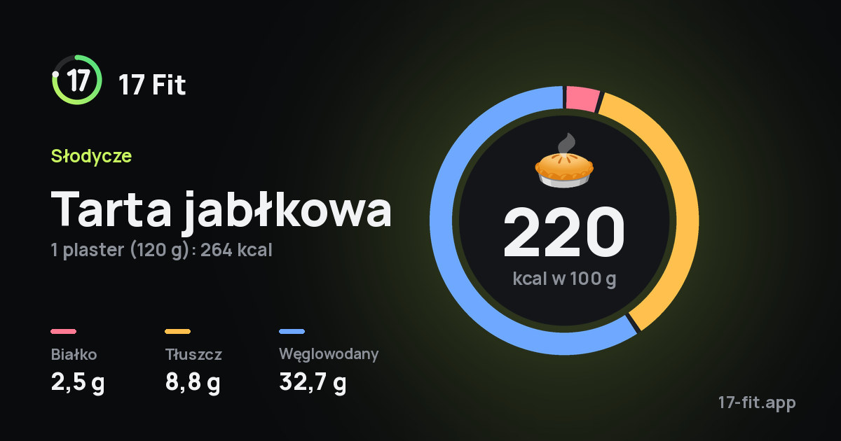 Tarta jabłkowa: 220 kcal w 100 g, białko 2,5 g, tłuszcz 8,8 g, węglowodany 32,7 g.