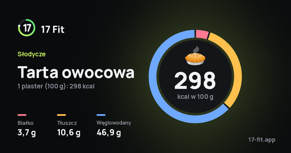 Tarta owocowa: 298 kcal w 100 g, białko 3,7 g, tłuszcz 10,6 g, węglowodany 46,9 g.