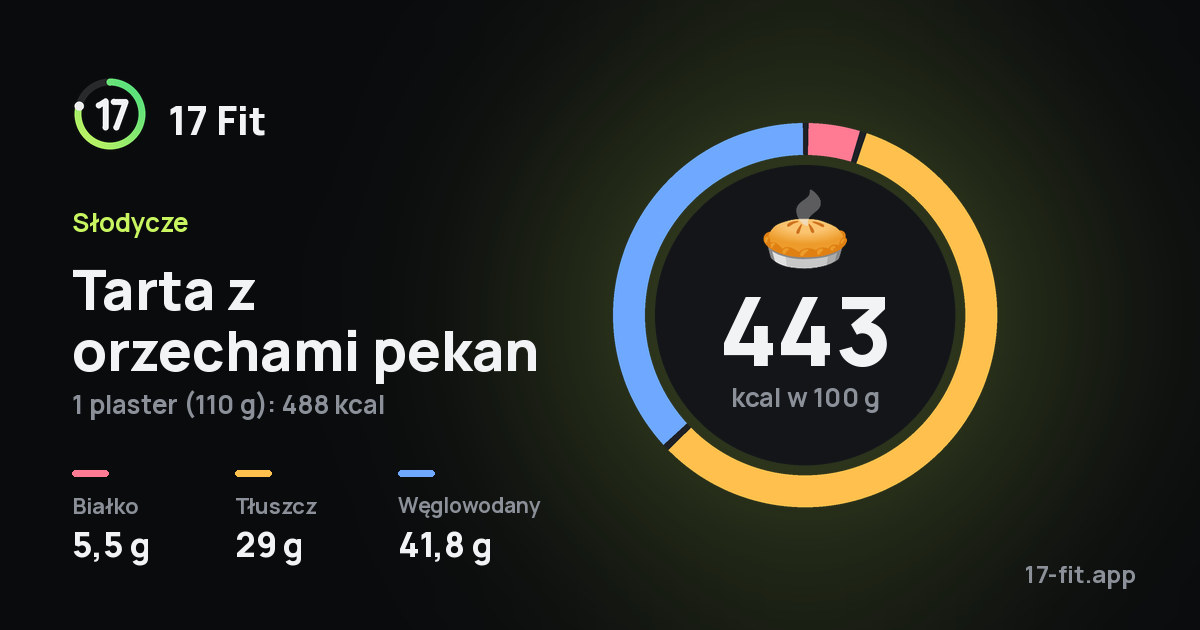 Tarta z orzechami pekan: 443 kcal w 100 g, białko 5,5 g, tłuszcz 29 g, węglowodany 41,8 g.