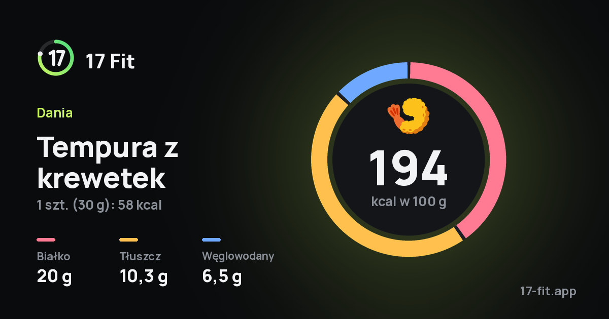 Tempura z krewetek: 194 kcal w 100 g, białko 20 g, tłuszcz 10,3 g, węglowodany 6,5 g.
