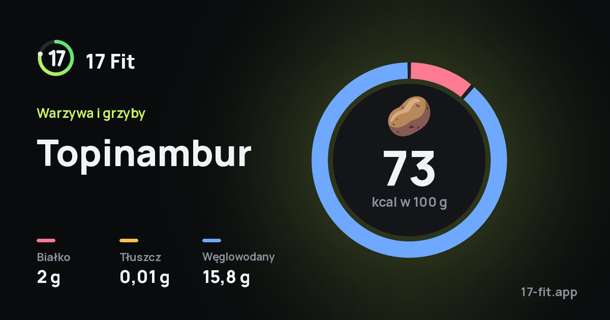 Topinambur: 73 kcal w 100 g, białko 2 g, tłuszcz 0,01 g, węglowodany 15,8 g.