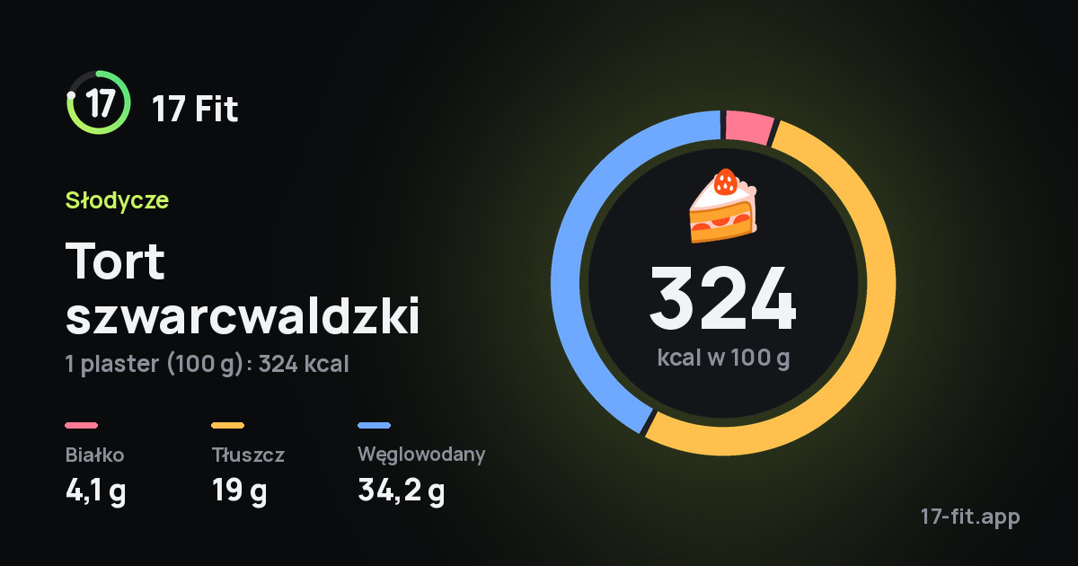 Tort szwarcwaldzki: 324 kcal w 100 g, białko 4,1 g, tłuszcz 19 g, węglowodany 34,2 g.