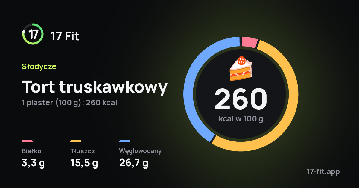 Tort truskawkowy: 260 kcal w 100 g, białko 3,3 g, tłuszcz 15,5 g, węglowodany 26,7 g.