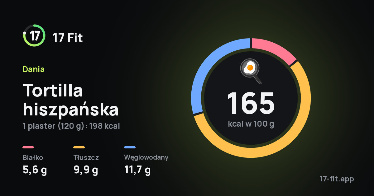 Tortilla hiszpańska: 165 kcal w 100 g, białko 5,6 g, tłuszcz 9,9 g, węglowodany 11,7 g.