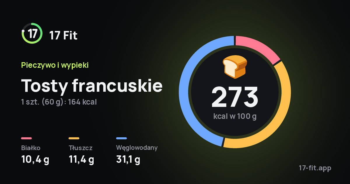 Tosty francuskie: 273 kcal w 100 g, białko 10,4 g, tłuszcz 11,4 g, węglowodany 31,1 g.
