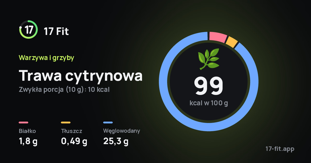 Trawa cytrynowa: 99 kcal w 100 g, białko 1,8 g, tłuszcz 0,49 g, węglowodany 25,3 g.