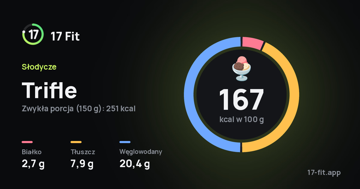 Trifle: 167 kcal w 100 g, białko 2,7 g, tłuszcz 7,9 g, węglowodany 20,4 g.