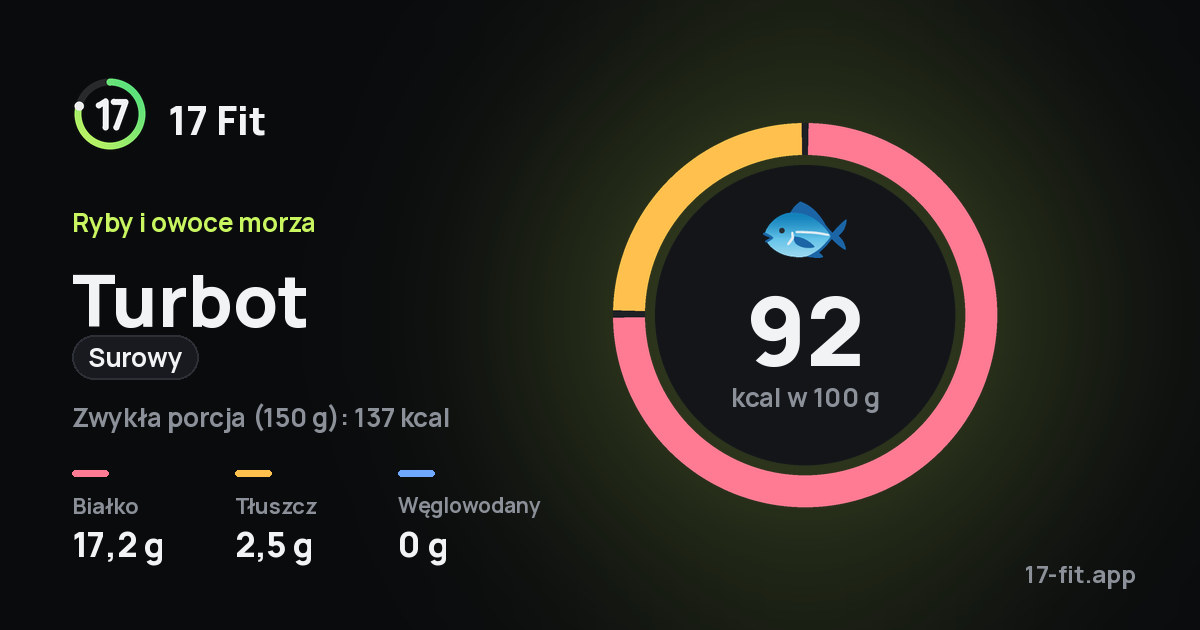 Turbot (surowy): 92 kcal w 100 g, białko 17,2 g, tłuszcz 2,5 g, węglowodany 0 g.