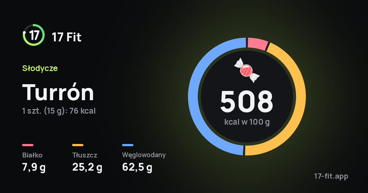 Turrón: 508 kcal w 100 g, białko 7,9 g, tłuszcz 25,2 g, węglowodany 62,5 g.