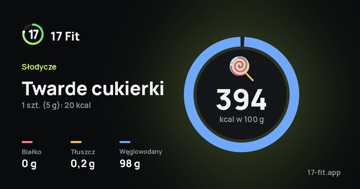 Twarde cukierki: 394 kcal w 100 g, białko 0 g, tłuszcz 0,2 g, węglowodany 98 g.