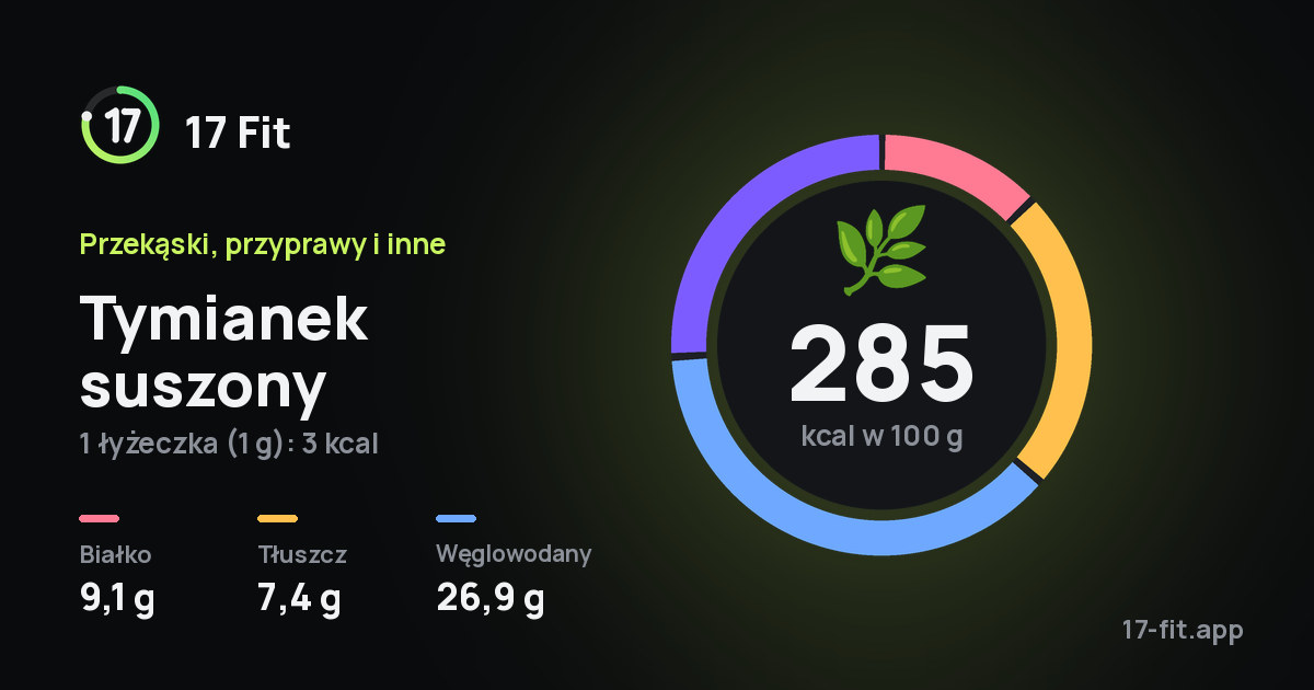 Tymianek suszony: 285 kcal w 100 g, białko 9,1 g, tłuszcz 7,4 g, węglowodany 26,9 g.