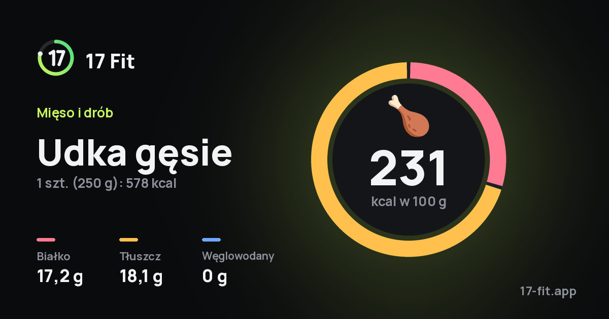 Udka gęsie: 231 kcal w 100 g, białko 17,2 g, tłuszcz 18,1 g, węglowodany 0 g.