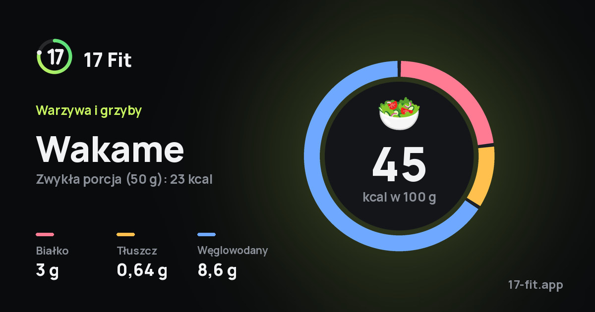 Wakame: 45 kcal w 100 g, białko 3 g, tłuszcz 0,64 g, węglowodany 8,6 g.
