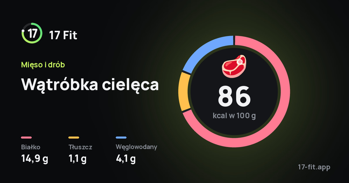 Wątróbka cielęca: 86 kcal w 100 g, białko 14,9 g, tłuszcz 1,1 g, węglowodany 4,1 g.