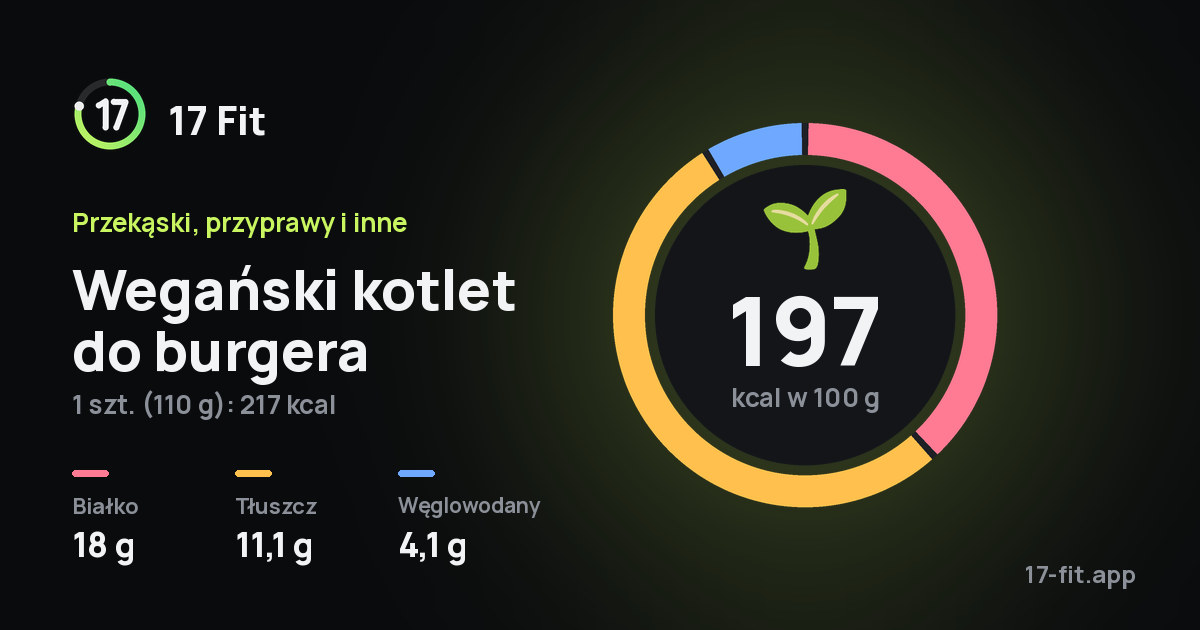 Wegański kotlet do burgera: 197 kcal w 100 g, białko 18 g, tłuszcz 11,1 g, węglowodany 4,1 g.
