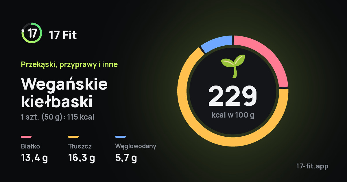 Wegańskie kiełbaski: 229 kcal w 100 g, białko 13,4 g, tłuszcz 16,3 g, węglowodany 5,7 g.