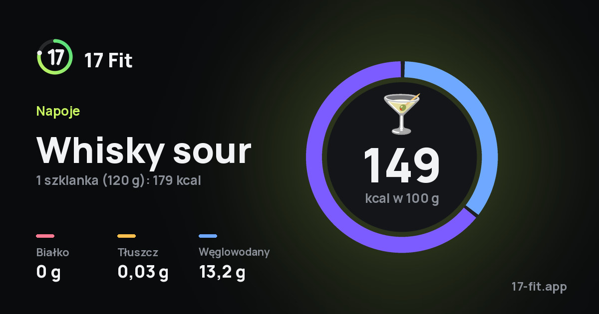 Whisky sour: 149 kcal w 100 g, białko 0 g, tłuszcz 0,03 g, węglowodany 13,2 g.