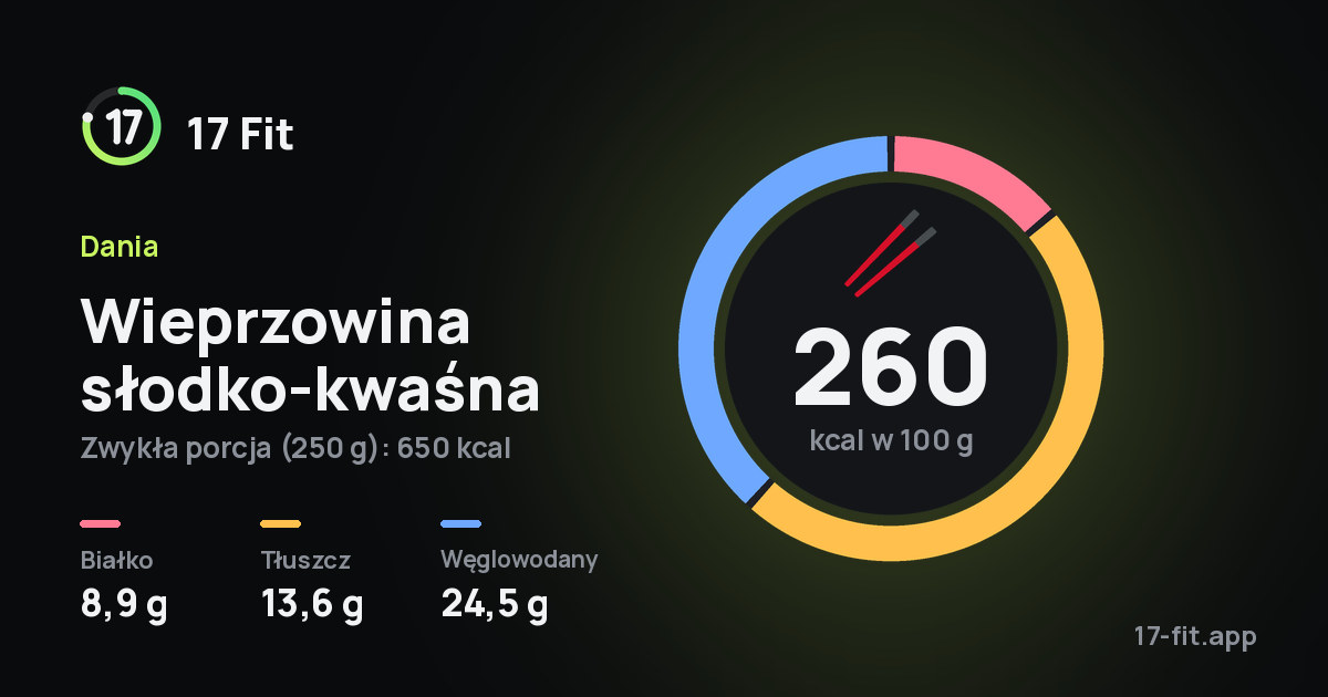 Wieprzowina słodko-kwaśna: 260 kcal w 100 g, białko 8,9 g, tłuszcz 13,6 g, węglowodany 24,5 g.